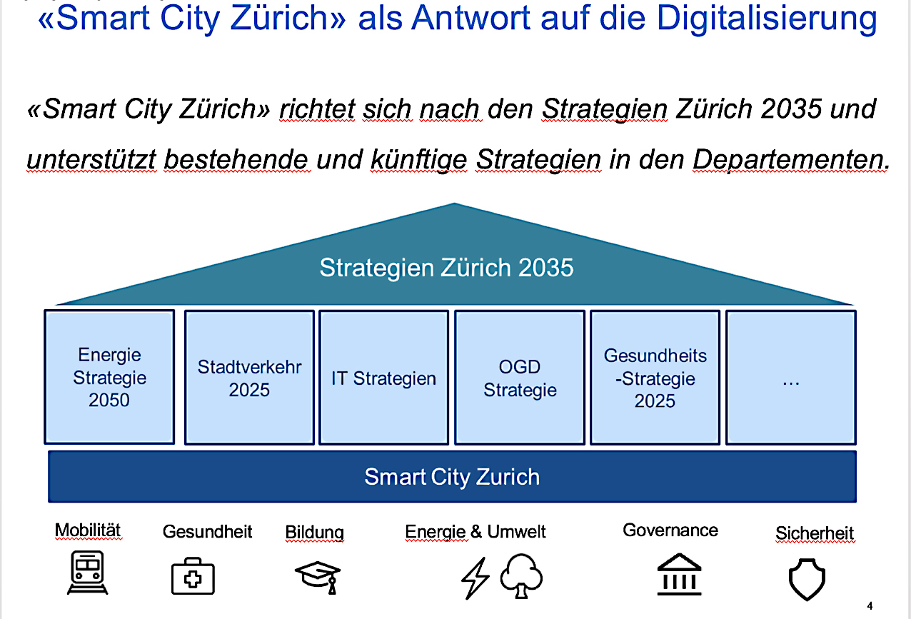 bi4_Smart City Zürich